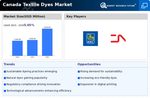 Canada Textile Dyes Market Infographic