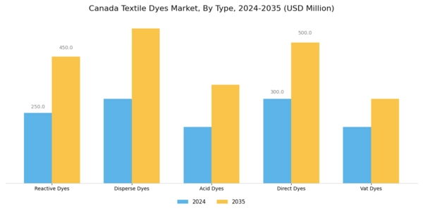 Canada Textile Dyes Market Segment Image 1