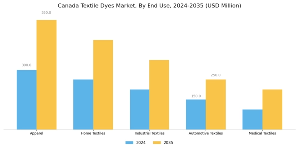 Canada Textile Dyes Market Segment Image 2
