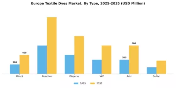 Europe Textile Dyes Market Segment Image 2