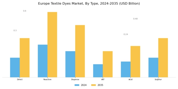 Europe Textile Dyes Market Segment Image 0