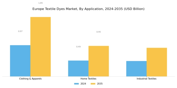 Europe Textile Dyes Market Segment Image 2