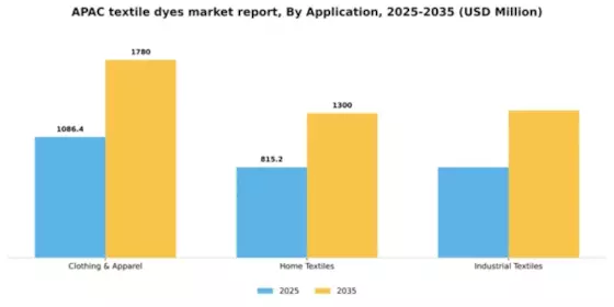APAC Textile Dyes Market Segment Image 0