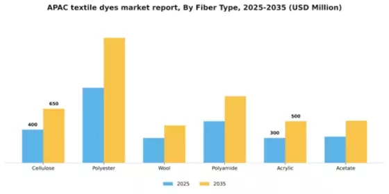 APAC Textile Dyes Market Segment Image 1