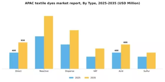 APAC Textile Dyes Market Segment Image 2