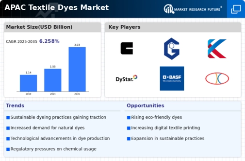 APAC Textile Dyes Market Infographic