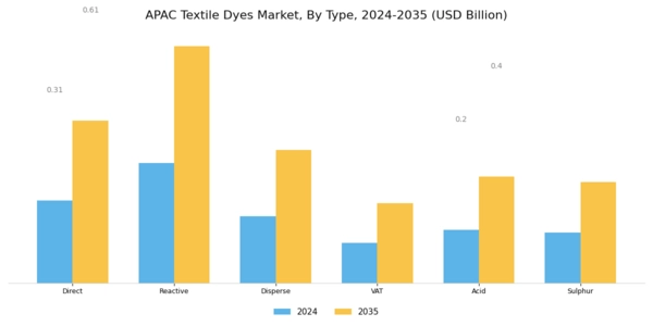 APAC Textile Dyes Market Segment Image 0