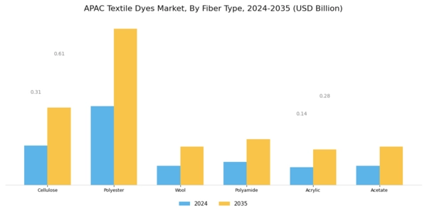 APAC Textile Dyes Market Segment Image 1