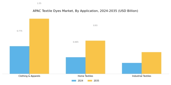 APAC Textile Dyes Market Segment Image 2