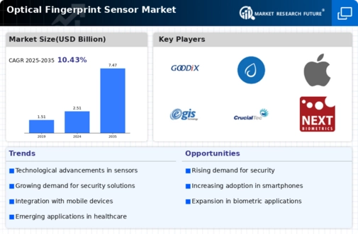 Optical Fingerprint Sensor Market Infographic