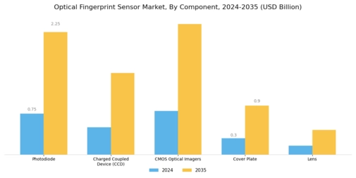 Optical Fingerprint Sensor Market Segment Image 0