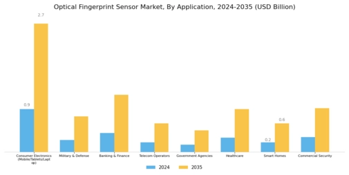Optical Fingerprint Sensor Market Segment Image 2