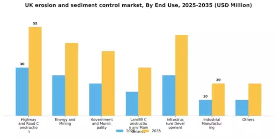 UK Erosion and Sediment Control Market Segment Image 0