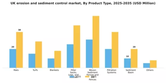 UK Erosion and Sediment Control Market Segment Image 1