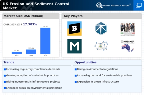 UK Erosion and Sediment Control Market Infographic