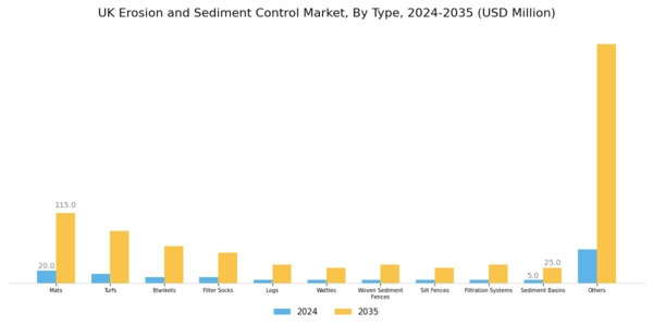 UK Erosion and Sediment Control Market Segment Image 0