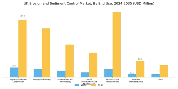 UK Erosion and Sediment Control Market Segment Image 1