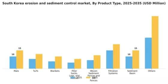 South Korea Erosion and Sediment Control Market Segment Image 1