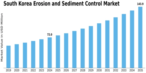 South Korea Erosion and Sediment Control Market Size