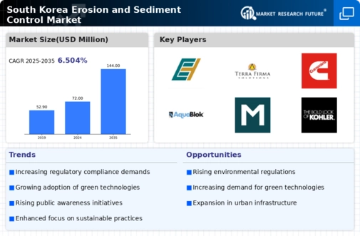 South Korea Erosion and Sediment Control Market Infographic