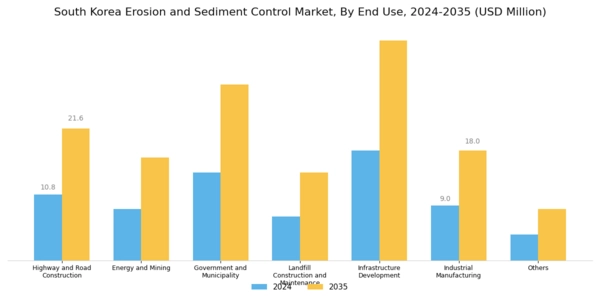 South Korea Erosion and Sediment Control Market Segment Image 1