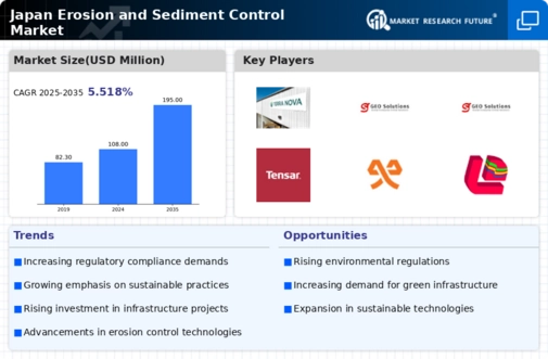 Japan Erosion and Sediment Control Market Infographic