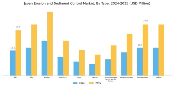 Japan Erosion and Sediment Control Market Segment Image 0