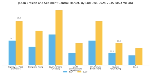 Japan Erosion and Sediment Control Market Segment Image 1