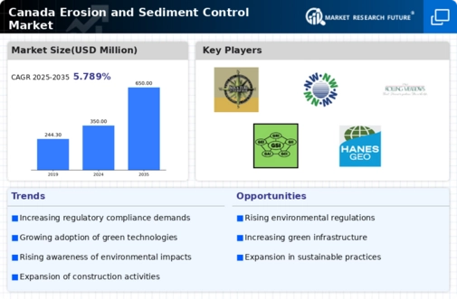Canada Erosion and Sediment Control Market Infographic