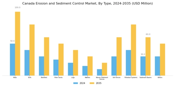 Canada Erosion and Sediment Control Market Segment Image 0