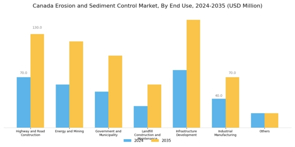 Canada Erosion and Sediment Control Market Segment Image 1