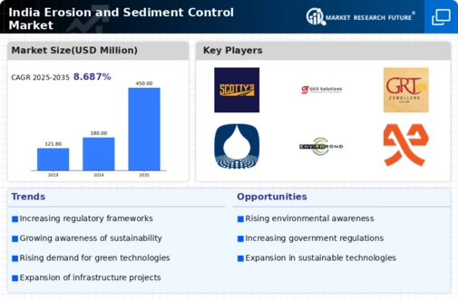 India Erosion and Sediment Control Market Infographic
