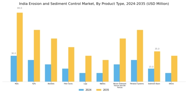 India Erosion and Sediment Control Market Segment Image 0