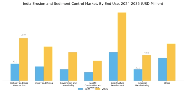 India Erosion and Sediment Control Market Segment Image 1