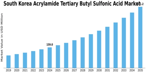 South Korea Acrylamide Tertiary Butyl Sulfonic Acid Market Size