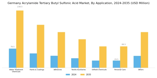 Germany Acrylamide Tertiary Butyl Sulfonic Acid Market Segment Image 1