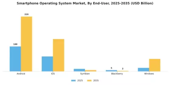 Smartphone Operating System Market Segment Image 1