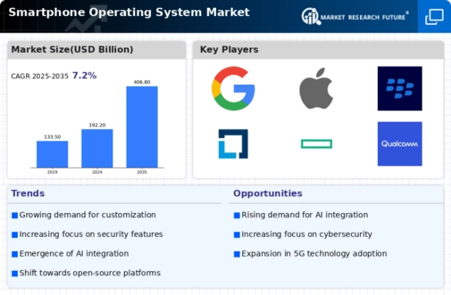 Smartphone Operating System Market Infographic
