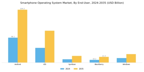 Smartphone Operating System Market Segment Image 1