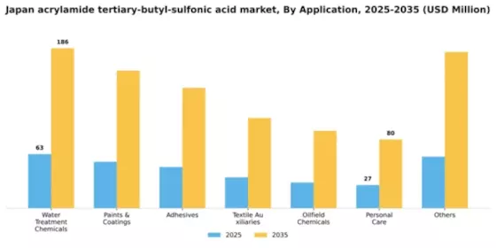Japan Acrylamide Tertiary Butyl Sulfonic Acid Market Segment Image 0
