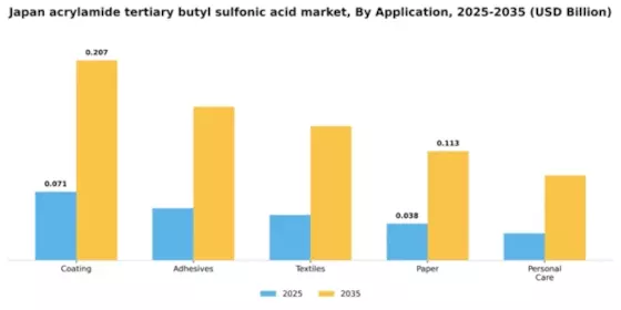 Japan Acrylamide Tertiary Butyl Sulfonic Acid Market Segment Image 0