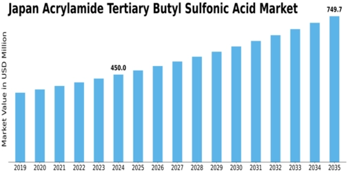 Japan Acrylamide Tertiary Butyl Sulfonic Acid Market Size