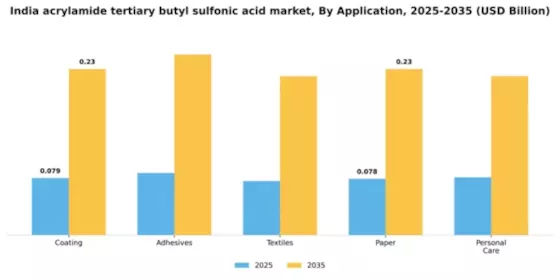 India Acrylamide Tertiary Butyl Sulfonic Acid Market Segment Image 0