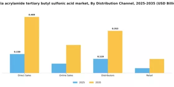 India Acrylamide Tertiary Butyl Sulfonic Acid Market Segment Image 2