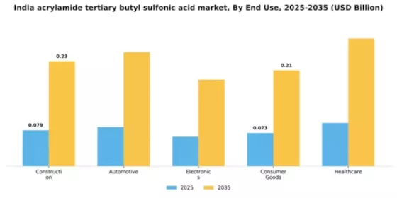 India Acrylamide Tertiary Butyl Sulfonic Acid Market Segment Image 3
