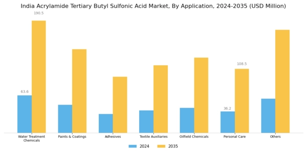 India Acrylamide Tertiary Butyl Sulfonic Acid Market Segment Image 1