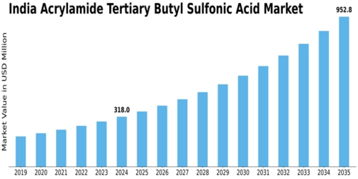 India Acrylamide Tertiary Butyl Sulfonic Acid Market Size