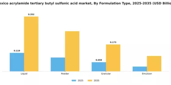 Mexico Acrylamide Tertiary Butyl Sulfonic Acid Market Segment Image 4