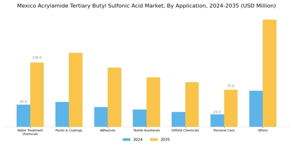 Mexico Acrylamide Tertiary Butyl Sulfonic Acid Market Segment Image 1