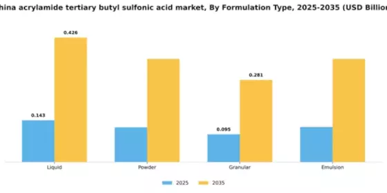 China Acrylamide Tertiary Butyl Sulfonic Acid Market Segment Image 4